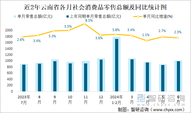 近2年云南省各月社会消费品零售总额及同比统计图