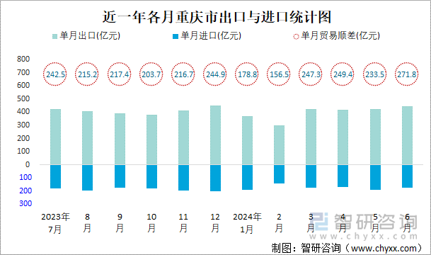 近一年各月重庆市出口与进口统计图