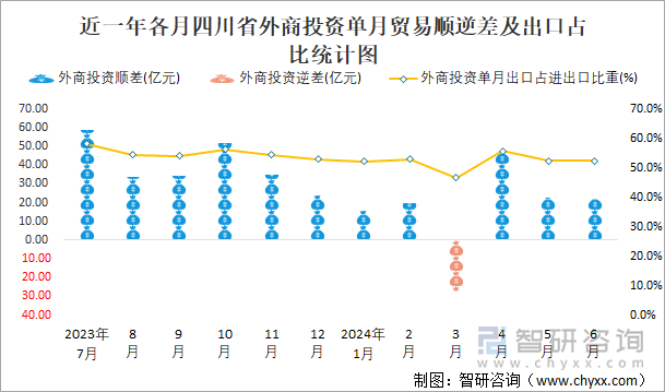 近一年各月四川省外商投资单月贸易顺逆差及出口占比统计图