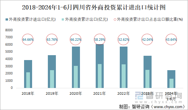 2018-2024年1-6月四川省外商投资累计进出口统计图