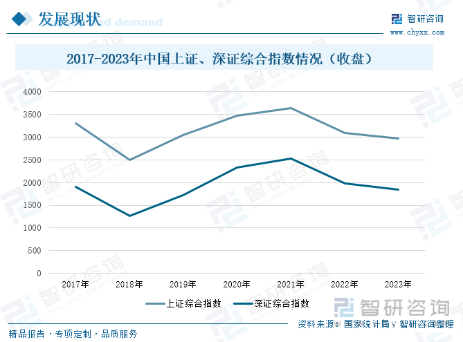 2017-2023年中国上证、深证综合指数情况（收盘）