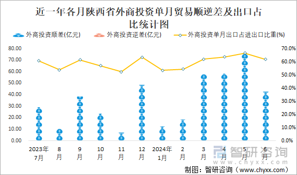 近一年各月陕西省外商投资单月贸易顺逆差及出口占比统计图