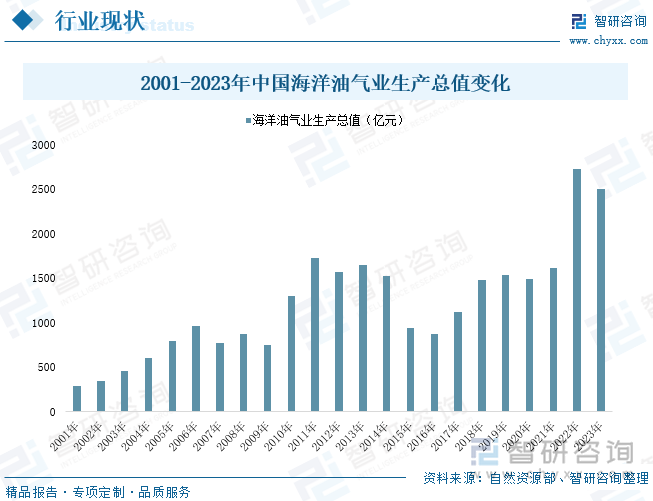 2001-2023年中国海洋油气业生产总值变化