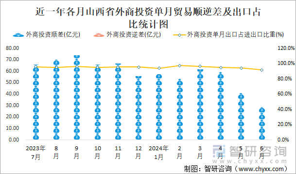 近一年各月山西省外商投资单月贸易顺逆差及出口占比统计图