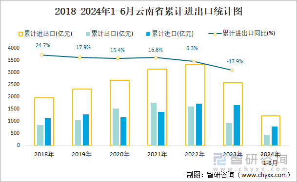 2018-2024年1-6月云南省累计进出口统计图