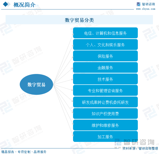 数字贸易分类