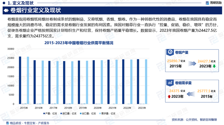 作为一种弱替代性的消费品，卷烟在我国具有稳定而规模庞大的消费市场，稳定的需求是卷烟行业发展的有利因素。我国对烟草行业一直执行“控量、促销、稳价、增效”的方针，促使各卷烟企业严格按照国家计划组织生产和经营，保持卷烟产销量平稳增长。数据显示，2023年我国卷烟产量为24427.5亿支，需求量约为24375亿支。