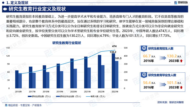 随着中国高等教育的普及，本科毕业生数量逐年增加，导致就业市场竞争日益激烈。许多毕业生发现，本科学历在求职市场上已不再是绝对优势，因此选择继续深造，通过考研提高学历，以增强自身的就业竞争力。特别是在一些热门行业和高薪职位中，研究生学历已成为硬性指标，这使得许多学生不得不选择考研以获取更多就业机会。2023年，中国考研人数达474万人，同比增长3.72%，创历史新高。同时，中国高校逐渐重视研究生教育的发展，提供了更多的研究生招生名额。这种教育资源的公平分配，为广大学子提供了更多的深造机会，也激发了更多学生报考研究生的热情。2023年，中国研究生招生数为130.2万人，同比增长4.79%；毕业人数为101.5万人，同比增长17.73%。