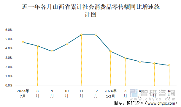 近一年各月山西省累计社会消费品零售额同比增速统计图