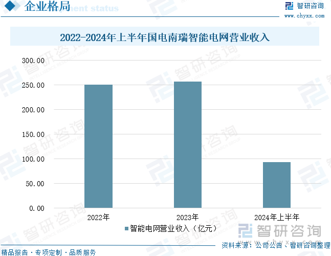 2022-2024年上半年国电南瑞智能电网营业收入