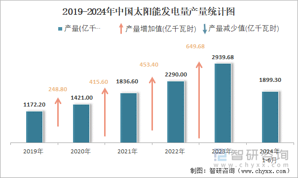 2019-2024年中国太阳能发电量产量统计图