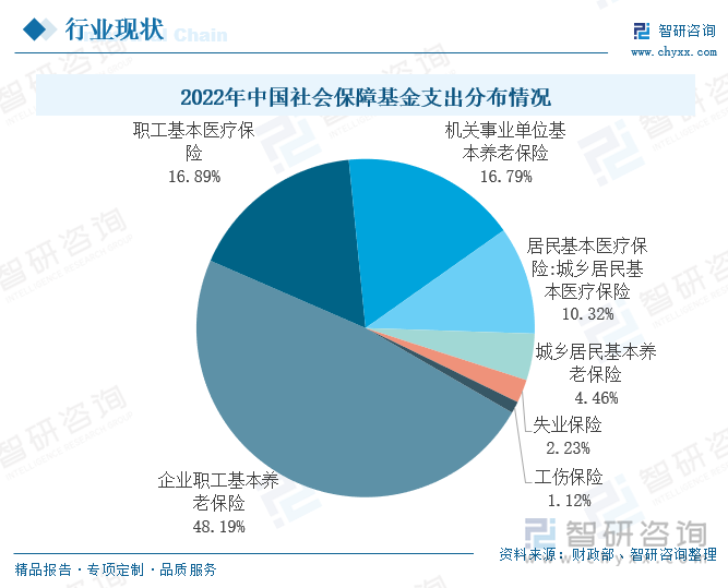 2022年中国社会保障基金支出分布情况