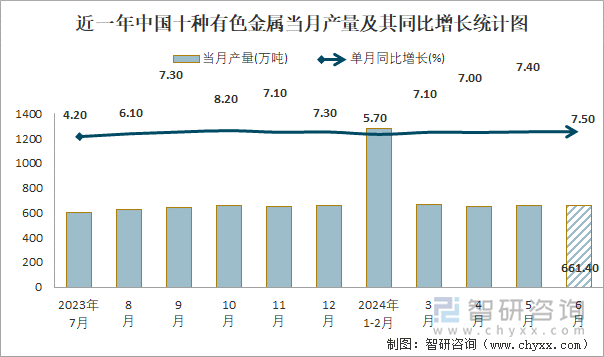 近一年中国十种有色金属当月产量及其同比增长统计图