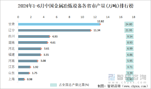 2024年1-6月中国金属冶炼设备各省市产量排行榜