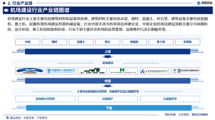 机场建设行业上游主要包括建筑材料和设备供应商，建筑材料主要包括水泥、钢材、混凝土、砂石等，建筑设备主要包括挖掘机、推土机、起重机等机场建设所需机械设备；行业中游主体为机场项目承建企业，中游企业的项目建设流程主要分为前期阶段、设计阶段、施工阶段和验收阶段；行业下游主要涉及机场的运营管理、设施维护以及后期服务等。