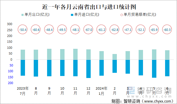 近一年各月云南省出口与进口统计图