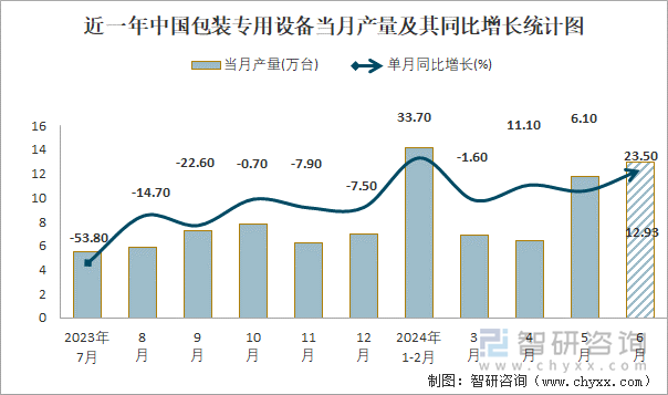 近一年中国包装专用设备当月产量及其同比增长统计图