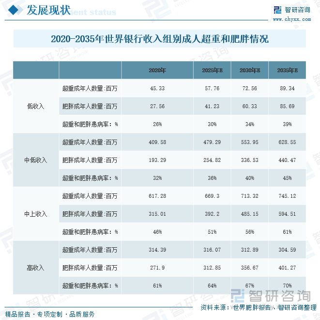 2020-2035年世界银行收入组别成人超重和肥胖情况（单位:百万)