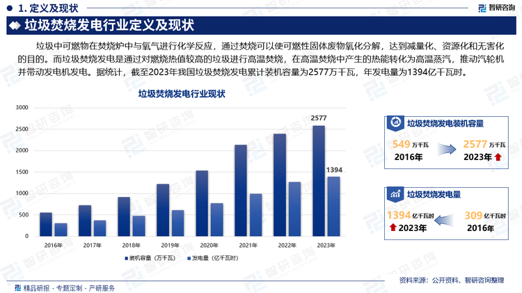 垃圾中可燃物在焚燒爐中與氧氣進行化學(xué)反應(yīng)，通過焚燒可以使可燃性固體廢物氧化分解，達到減量化、資源化和無害化的目的。而垃圾焚燒發(fā)電是通過對燃燒熱值較高的垃圾進行高溫焚燒，在高溫焚燒中產(chǎn)生的熱能轉(zhuǎn)化為高溫蒸汽，推動汽輪機并帶動發(fā)電機發(fā)電。據(jù)統(tǒng)計，截至2023年我國垃圾焚燒發(fā)電累計裝機容量為2577萬千瓦，年發(fā)電量為1394億千瓦時。