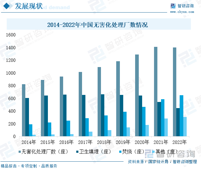 2014-2022年中国无害化处理厂数情况