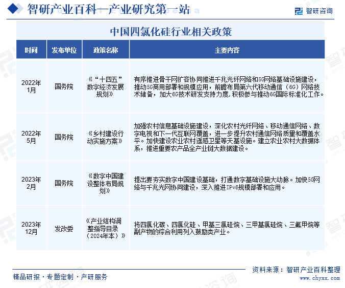 中国四氯化硅行业相关政策