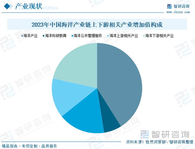 2023年中国海洋产业链上下游相关产业增加值构成