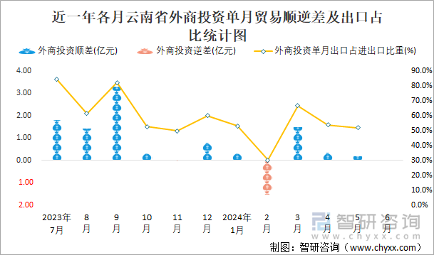 近一年各月云南省外商投资单月贸易顺逆差及出口占比统计图