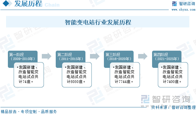 智能变电站行业发展历程