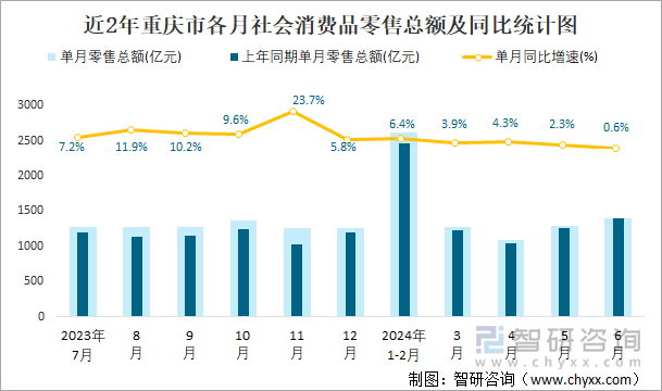 近2年重庆市各月社会消费品零售总额及同比统计图