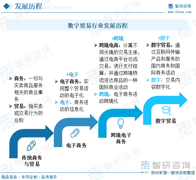 数字贸易行业发展历程