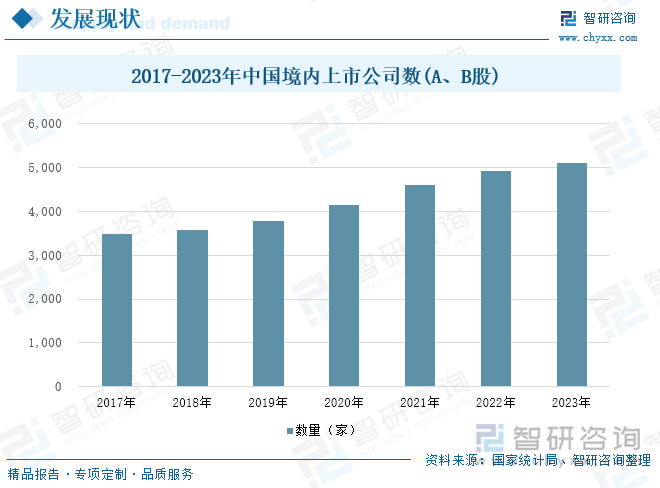 2017-2023年中国境内上市公司数(A、B股)