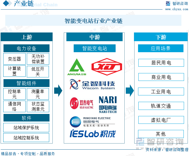 智能变电站行业产业链
