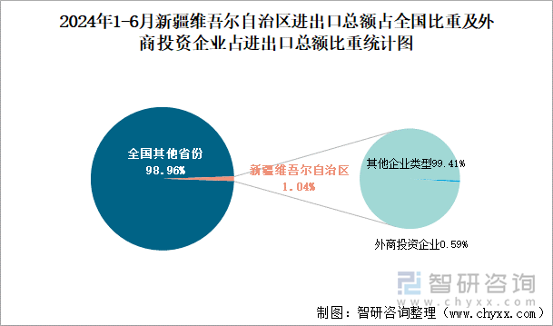 2024年1-6月新疆维吾尔自治区进出口总额占全国比重及外商投资企业占进出口总额比重统计图