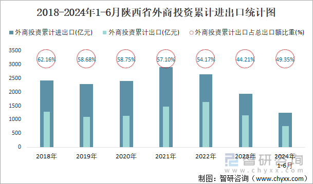 2018-2024年1-6月陕西省外商投资累计进出口统计图