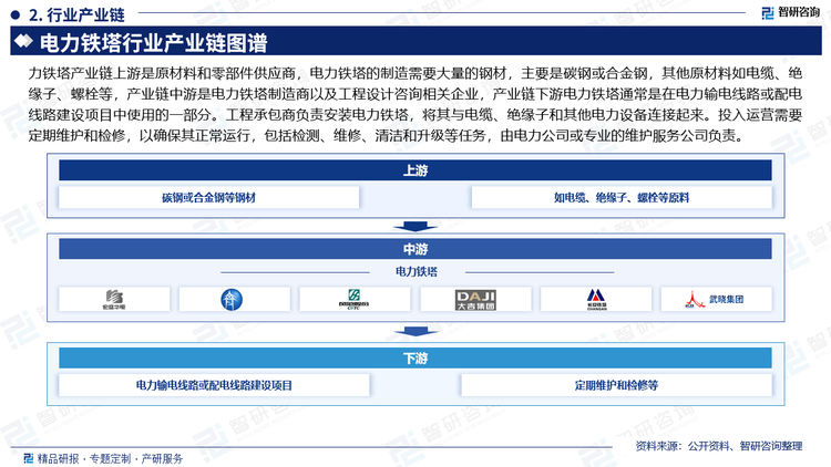 力铁塔产业链上游是原材料和零部件供应商，电力铁塔的制造需要大量的钢材，主要是碳钢或合金钢，其他原材料如电缆、绝缘子、螺栓等，产业链中游是电力铁塔制造商以及工程设计咨询相关企业，产业链下游电力铁塔通常是在电力输电线路或配电线路建设项目中使用的一部分。工程承包商负责安装电力铁塔，将其与电缆、绝缘子和其他电力设备连接起来。投入运营需要定期维护和检修，以确保其正常运行，包括检测、维修、清洁和升级等任务，由电力公司或专业的维护服务公司负责。