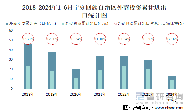 2018-2024年1-6月宁夏回族自治区外商投资累计进出口统计图