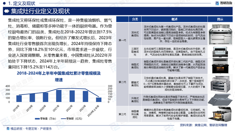 作为曾经厨电最热门的品类，集成灶在2018-2022年曾达到17.5%的复合增长率，领跑行业。但经历了爆发式增长后，2023年集成灶行业零售额首次出现负增长，据统计，2023年集成灶市场累计零售额为249亿元，比2022年减少10亿元，同比下降3.86%；2024年持续保持下降态势，同比下降18.2%至101亿元，市场需求进一步疲软，行业进入深度调整期。从零售量来看，中国集成灶从2022年开始处于下降状态，2024年上半年延续这一趋势，集成灶零售量同比下降15.2%至114万台。整体来看，中国集成灶从高速增长进入了持续下滑的态势，这一方面受房地产市场低迷影响，市场需求大幅度减少；另一方面受消费降级影响，消费者开始倾向于价格向下的产品，从而导致高价位的集成灶“不香了”。