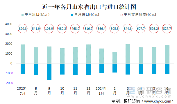 近一年各月山东省出口与进口统计图