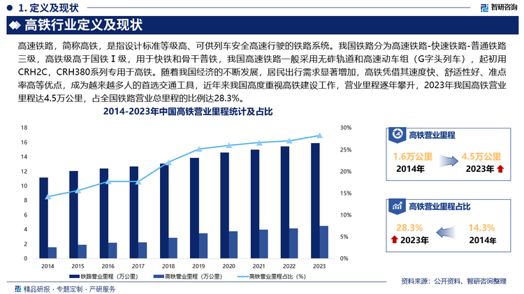 随着我国经济的不断发展，居民出行需求显著增加，高铁凭借其速度快、舒适性好、准点率高等优点，成为越来越多人的首选交通工具，近年来我国高度重视高铁建设工作，营业里程逐年攀升，2023年我国高铁营业里程达4.5万公里，占全国铁路营业总里程的比例达28.3%。