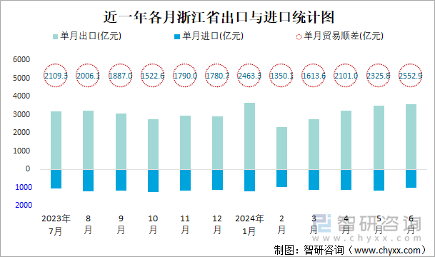 近一年各月浙江省出口与进口统计图