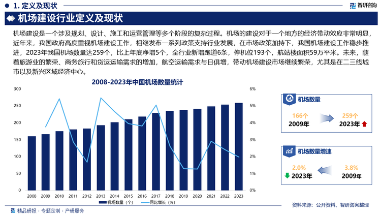 机场的建设对于一个地方的经济带动效应非常明显，近年来，我国政府高度重视机场建设工作，相继发布《关于释放旅游消费潜力推动旅游业高质量发展的若干措施》、《关于推动内蒙古高质量发展奋力书写中国式现代化新篇章的意见》、《关于加强环境影响评价管理推动民用运输机场绿色发展的通知》、《贯彻实施〈国家标准化发展纲要〉行动计划（2024—2025年）》等一系列政策支持行业发展，在市场政策加持下，我国机场建设工作稳步推进，2023年我国机场数量达259个，比上年底净增5个，全行业新增跑道6条，停机位193个，航站楼面积59万平米。未来，随着旅游业的繁荣、商务旅行和货运运输需求的增加，航空运输需求与日俱增，带动机场建设市场继续繁荣，尤其是在二三线城市以及新兴区域经济中心。