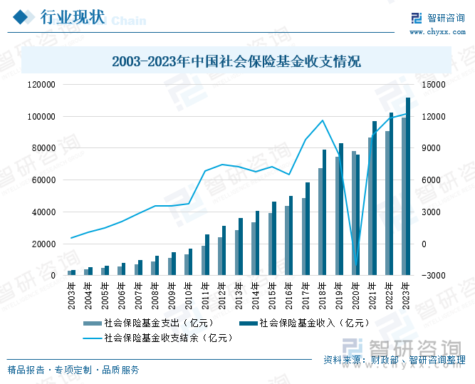 2003-2023年中国社会保险基金收支情况