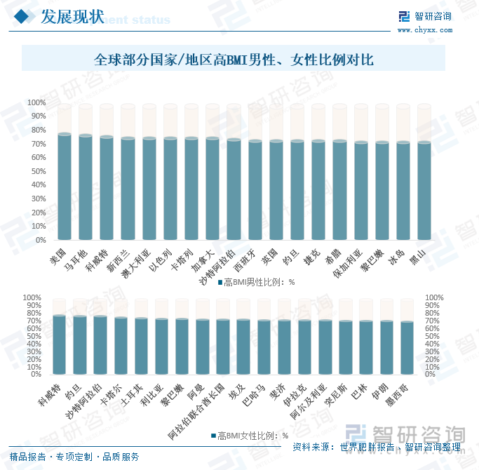 全球部分国家/地区高BMI男性、女性比例对比