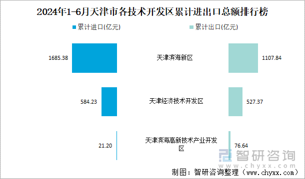 2024年1-6月天津市各技术开发区累计进出口总额排行榜