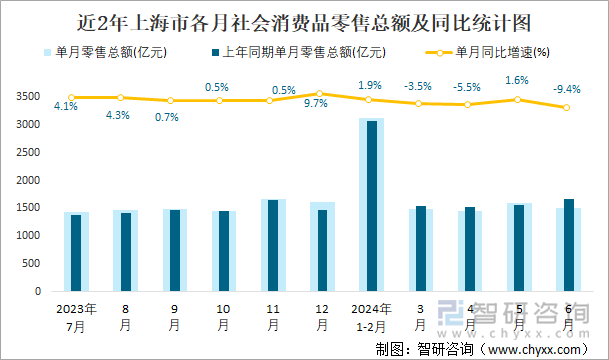 近2年上海市各月社会消费品零售总额及同比统计图