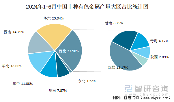 2024年1-6月中国十种有色金属产量大区占比统计图