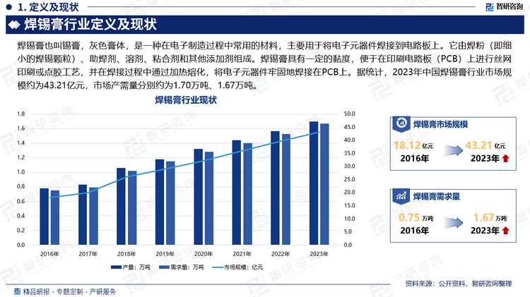 焊锡膏也叫锡膏，灰色膏体，是一种在电子制造过程中常用的材料，主要用于将电子元器件焊接到电路板上。它由焊粉（即细小的焊锡颗粒）、助焊剂、溶剂、粘合剂和其他添加剂组成。焊锡膏具有一定的黏度，便于在印刷电路板（PCB）上进行丝网印刷或点胶工艺，并在焊接过程中通过加热熔化，将电子元器件牢固地焊接在PCB上。据统计，2023年中国焊锡膏行业市场规模约为43.21亿元，市场产需量分别约为1.70万吨、1.67万吨。