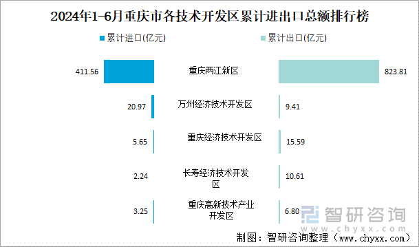 2024年1-6月重庆市各技术开发区累计进出口总额排行榜