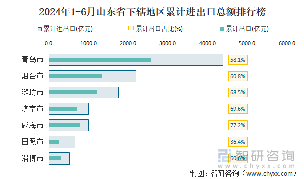 2024年1-6月山东省下辖地区累计进出口总额排行榜