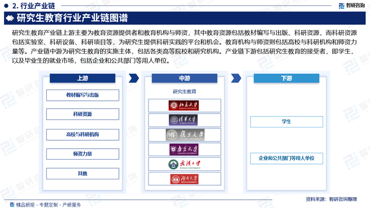 研究生教育产业链上游主要为教育资源提供者和教育机构与师资，其中教育资源包括教材编写与出版、科研资源，而科研资源包括实验室、科研设备、科研项目等，为研究生提供科研实践的平台和机会。教育机构与师资则包括高校与科研机构和师资力量等。产业链中游为研究生教育的实施主体，包括各类高等院校和研究机构。产业链下游包括研究生教育的接受者，即学生，以及毕业生的就业市场，包括企业和公共部门等用人单位。